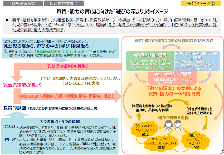 【令和8年 幼児教育WG・保育専門委員会 取りまとめ(案)】これからの園に求められる「遊びの深まり」と探究型保育の実践 | すてむくらぶ