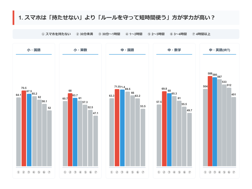 スマホ利用時間と学力の関係