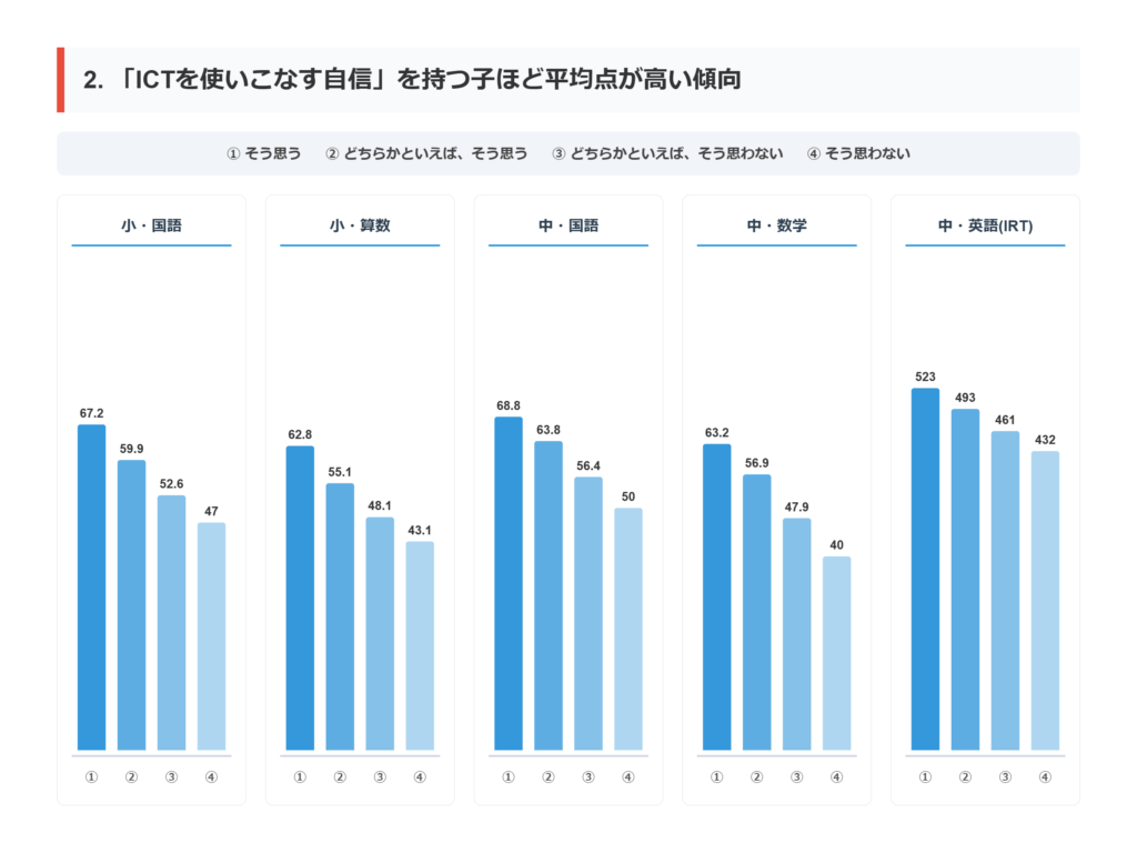 ICTへの自信と学力の高さの関連性
