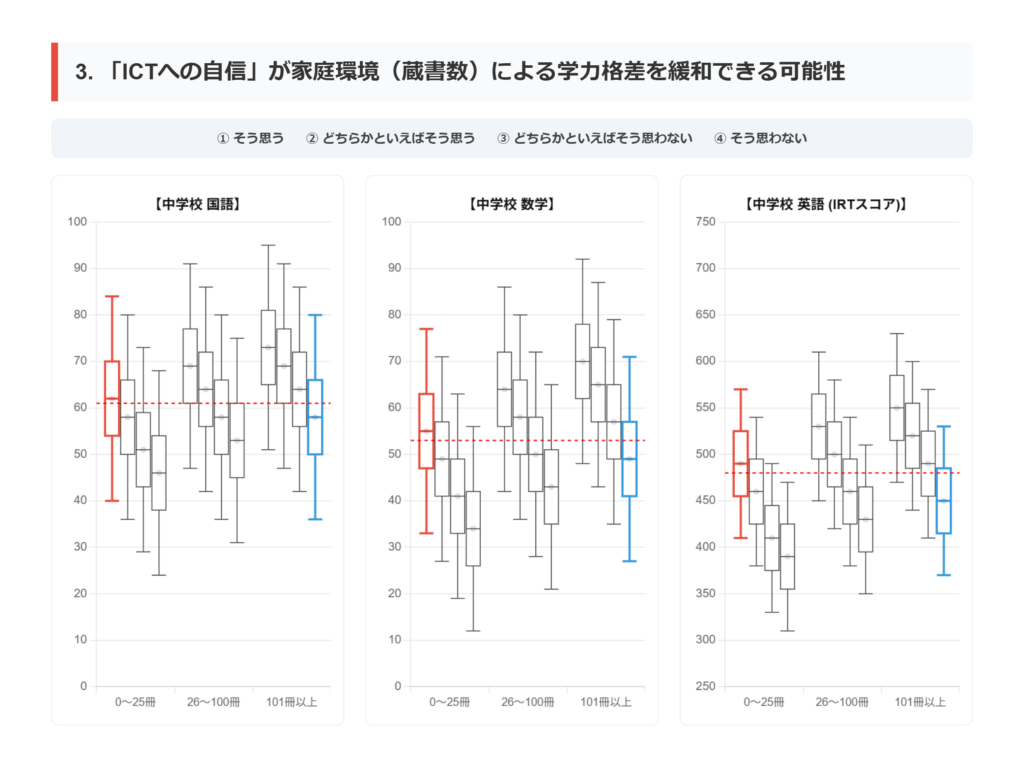 家庭環境による学力格差とICTへの自信の緩和可能性